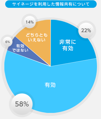 サイネージを利用した情報共有について