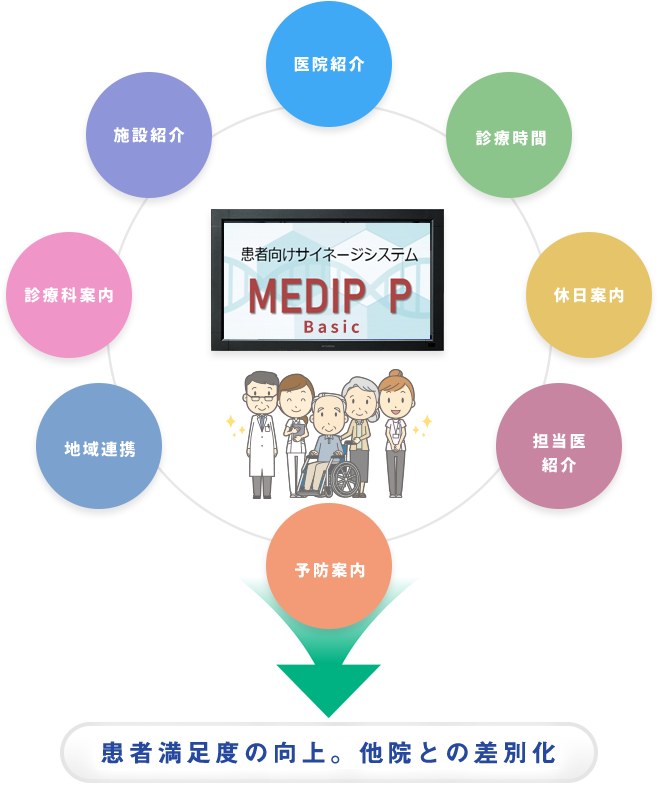 患者向けサイネージシステム　MEDIP P Basic　患者満足度の向上。他院との差別化